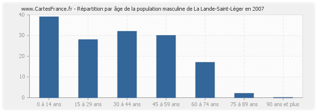 Répartition par âge de la population masculine de La Lande-Saint-Léger en 2007